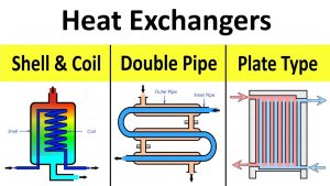 نقش مبدل های حرارتی در تجهیزات ثابت